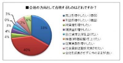 起業家の経営意識調査