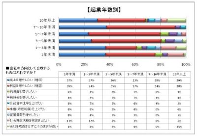 起業家の経営意識調査